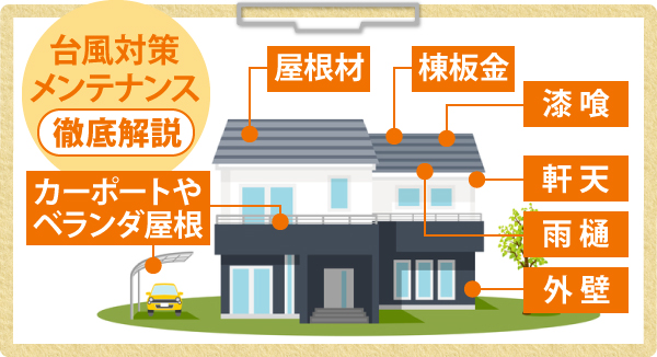 台風対策メンテナンス徹底解説!屋根材、棟板金、漆喰、軒天、雨樋、外壁、カーポートやベランダ屋根について